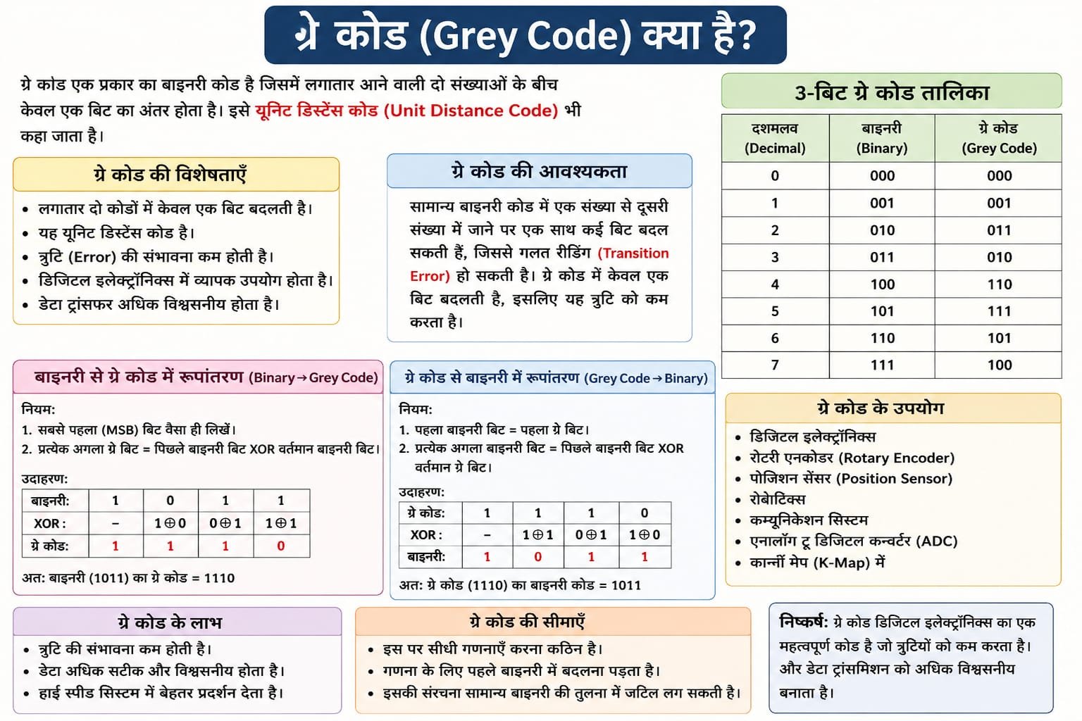 ग्रे कोड (Grey Code) क्या है?