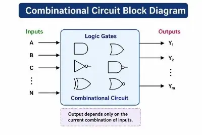 combinational-circuit-block-diagram