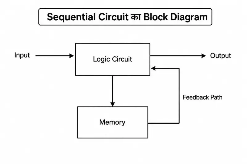 sequential-circuit-block-diagram